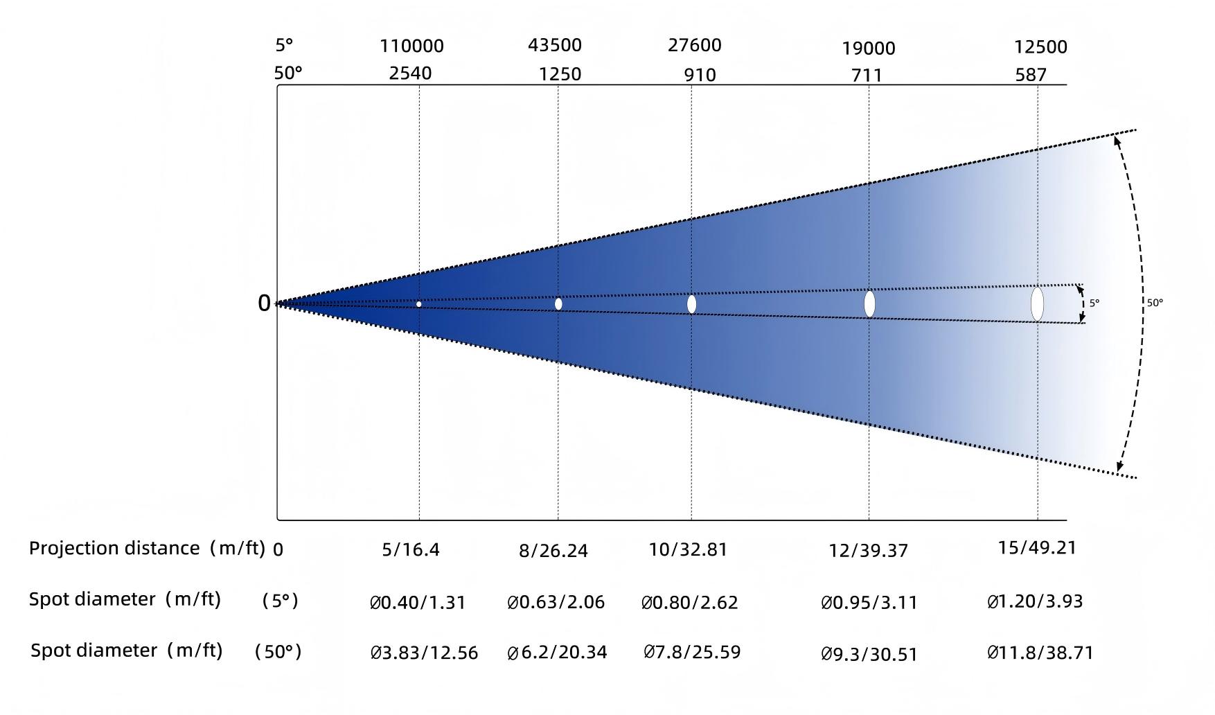 1000W LED profile moving head light photometric data chart