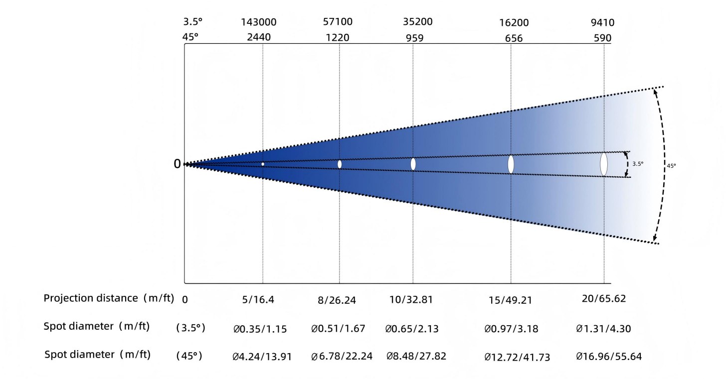Photometric Data｜VP800 800W LED Framing Moving Head